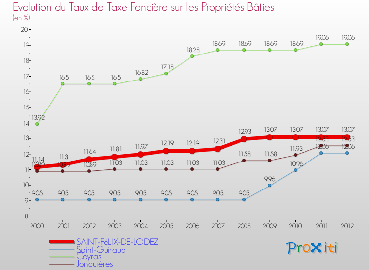 Evolution du taux de la taxe foncière sur le bati pour SAINT-FéLIX-DE-LODEZ et les communes proches de 2000 à 2012 Comparaison des taux de taxe foncière sur le bati pour SAINT-FéLIX-DE-LODEZ et les communes voisines de 2000 à 2012
