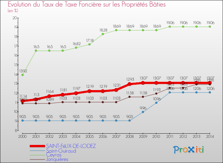 Evolution du taux de la taxe foncière sur le bati pour SAINT-FéLIX-DE-LODEZ et les communes proches de 2000 à 2014 Comparaison des taux de taxe foncière sur le bati pour SAINT-FéLIX-DE-LODEZ et les communes voisines de 2000 à 2014