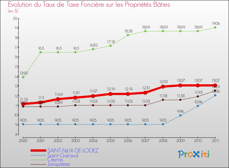 Evolution du taux de la taxe foncière sur le bati pour SAINT-FéLIX-DE-LODEZ et les communes proches Comparaison des taux de taxe foncière sur le bati pour SAINT-FéLIX-DE-LODEZ et les communes voisines