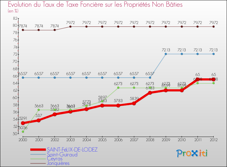 Evolution du taux de la taxe foncière sur les immeubles et terrains non batis pour SAINT-FéLIX-DE-LODEZ et les communes proches de 2000 à 2012 Comparaison des taux de la taxe foncière sur les immeubles et terrains non batis pour SAINT-FéLIX-DE-LODEZ et les communes voisines de 2000 à 2012