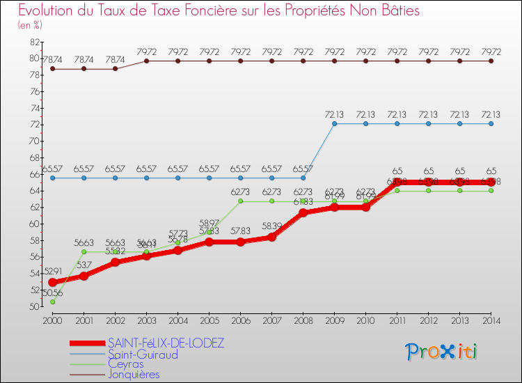 Evolution du taux de la taxe foncière sur les immeubles et terrains non batis pour SAINT-FéLIX-DE-LODEZ et les communes proches de 2000 à 2014 Comparaison des taux de la taxe foncière sur les immeubles et terrains non batis pour SAINT-FéLIX-DE-LODEZ et les communes voisines de 2000 à 2014