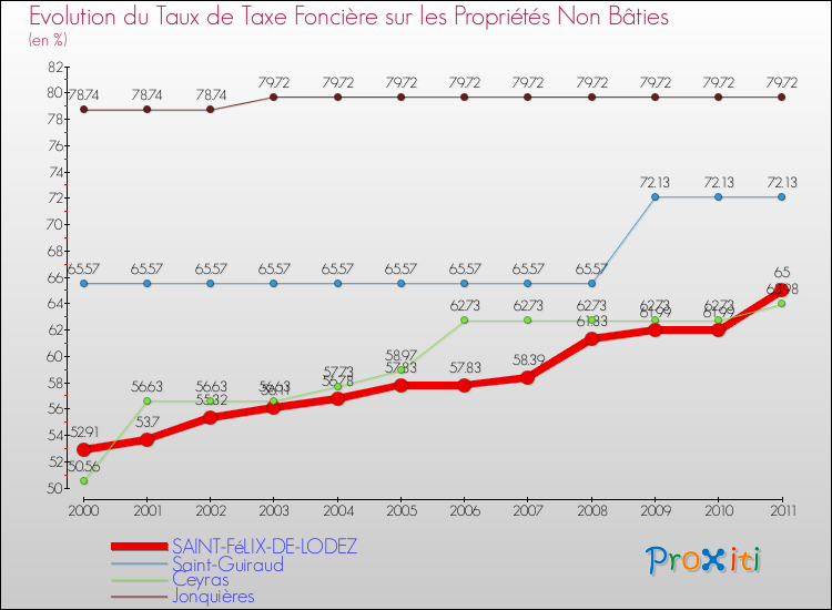 Evolution du taux de la taxe foncière sur les immeubles et terrains non batis pour SAINT-FéLIX-DE-LODEZ et les communes proches Comparaison des taux de la taxe foncière sur les immeubles et terrains non batis pour SAINT-FéLIX-DE-LODEZ et les communes voisines