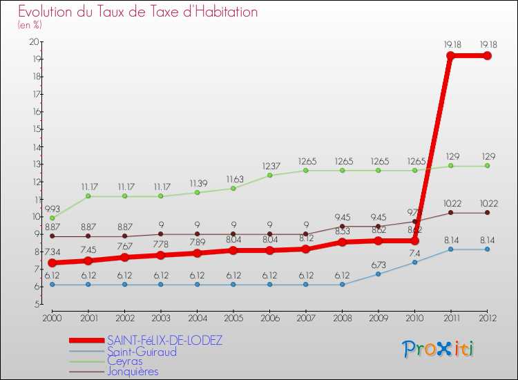 Evolution du taux de la taxe d'habitation pour SAINT-FéLIX-DE-LODEZ et les communes proches Comparaison des taux de la taxe d'habitation pour SAINT-FéLIX-DE-LODEZ et les communes voisines