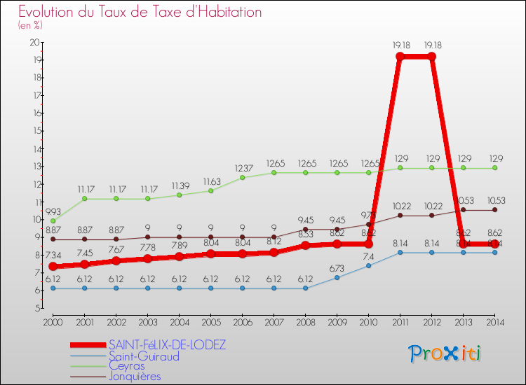 Evolution du taux de la taxe d'habitation pour SAINT-FéLIX-DE-LODEZ et les communes proches de 2000 à 2014 Comparaison des taux de la taxe d'habitation pour SAINT-FéLIX-DE-LODEZ et les communes voisines de 2000 à 2014