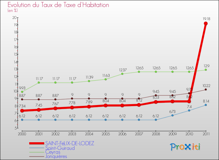 Evolution du taux de la taxe d'habitation pour SAINT-FéLIX-DE-LODEZ et les communes proches Comparaison des taux de la taxe d'habitation pour SAINT-FéLIX-DE-LODEZ et les communes voisines