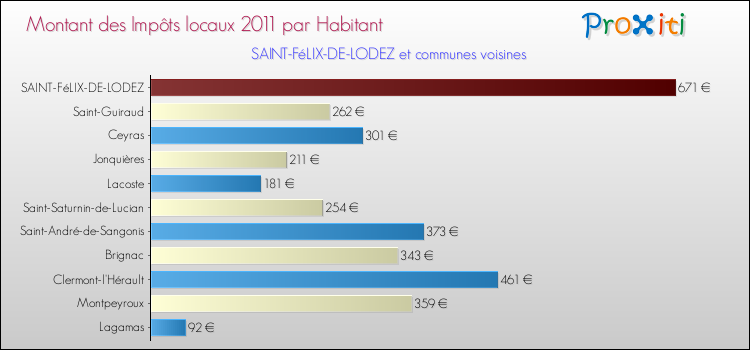 Montant des impôts locaux par Habitant pour SAINT-FéLIX-DE-LODEZ et les communes proches Comparaison des impôts locaux par habitant pour SAINT-FéLIX-DE-LODEZ et les communes voisines