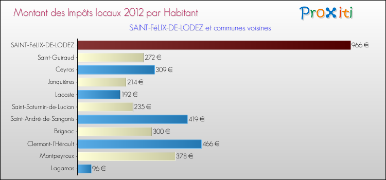 Montant des impôts locaux par Habitant pour SAINT-FéLIX-DE-LODEZ et les communes proches Comparaison des impôts locaux par habitant pour SAINT-FéLIX-DE-LODEZ et les communes voisines