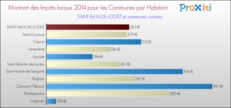 Montant des impôts locaux par Habitant pour SAINT-FéLIX-DE-LODEZ et les communes proches en 2014 Comparaison des impôts locaux par habitant pour SAINT-FéLIX-DE-LODEZ et les communes voisines en 2014