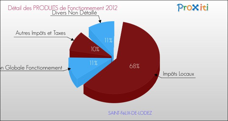 Décomposition du Budget de Fonctionnement 2012 de la commune de SAINT-FéLIX-DE-LODEZ Budget de Fonctionnement 2012 pour la commune de SAINT-FéLIX-DE-LODEZ
