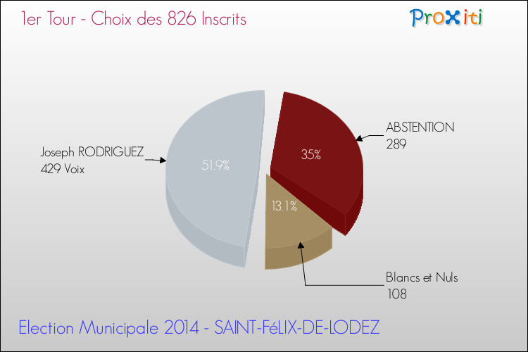 Résultats par rapport aux inscrits au 1er Tour des Elections Municipales 2014 de la commune de SAINT-FéLIX-DE-LODEZ Elections Municipales 2014 - Résultats par rapport aux inscrits au 1er Tour pour la commune de SAINT-FéLIX-DE-LODEZ