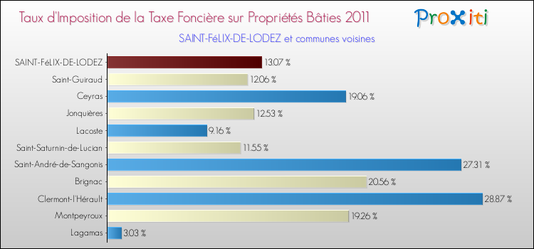 Taux d'imposition de la taxe foncière sur le bati 2011 pour SAINT-FéLIX-DE-LODEZ et les communes proches Comparaison des taux d'imposition de la taxe foncière sur le bati 2011 pour SAINT-FéLIX-DE-LODEZ et les communes voisines