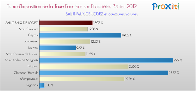 Taux d'imposition de la taxe foncière sur le bati 2012 pour SAINT-FéLIX-DE-LODEZ et les communes proches Comparaison des taux d'imposition de la taxe foncière sur le bati 2012 pour SAINT-FéLIX-DE-LODEZ et les communes voisines