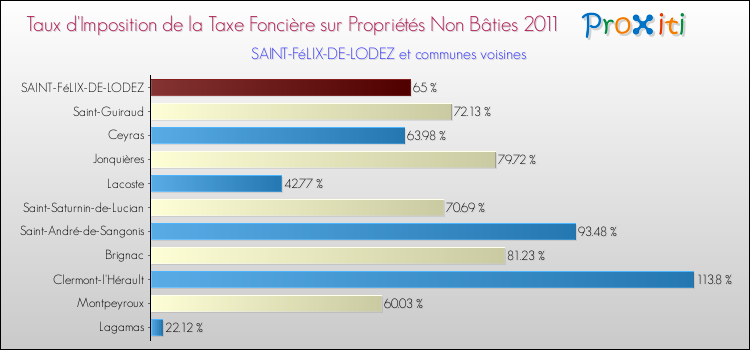Taux d'imposition de la taxe foncière sur les immeubles et terrains non batis 2011 pour SAINT-FéLIX-DE-LODEZ et les communes proches Comparaison des taux d'imposition de la taxe foncière sur les immeubles et terrains non batis 2011 pour SAINT-FéLIX-DE-LODEZ et les communes voisines
