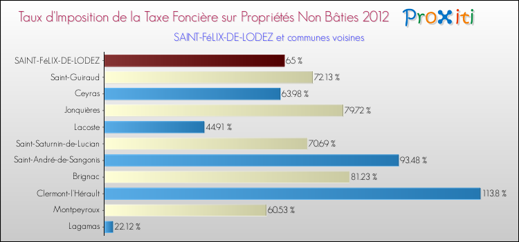 Taux d'imposition de la taxe foncière sur les immeubles et terrains non batis 2012 pour SAINT-FéLIX-DE-LODEZ et les communes proches Comparaison des taux d'imposition de la taxe foncière sur les immeubles et terrains non batis 2012 pour SAINT-FéLIX-DE-LODEZ et les communes voisines