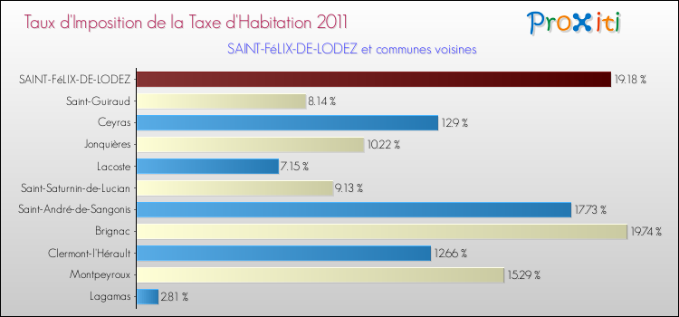 Taux d'imposition de la taxe d'habitation 2011 pour SAINT-FéLIX-DE-LODEZ et les communes proches Comparaison des taux d'imposition de la taxe d'habitation 2011 pour SAINT-FéLIX-DE-LODEZ et les communes voisines