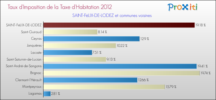 Taux d'imposition de la taxe d'habitation 2012 pour SAINT-FéLIX-DE-LODEZ et les communes proches Comparaison des taux d'imposition de la taxe d'habitation 2012 pour SAINT-FéLIX-DE-LODEZ et les communes voisines