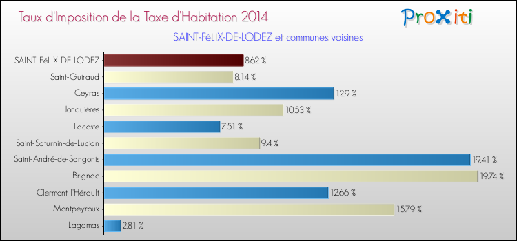 Taux d'imposition de la taxe d'habitation 2014 pour SAINT-FéLIX-DE-LODEZ et les communes proches Comparaison des taux d'imposition de la taxe d'habitation 2014 pour SAINT-FéLIX-DE-LODEZ et les communes voisines