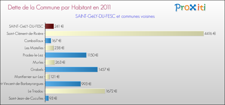 Dette par habitant de la commune en 2011 pour SAINT-GéLY-DU-FESC et les communes proches Comparaison de la dette par habitant de la commune en 2011 pour SAINT-GéLY-DU-FESC et les communes voisines