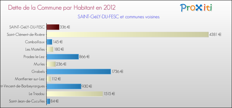 Dette par habitant de la commune en 2012 pour SAINT-GéLY-DU-FESC et les communes proches Comparaison de la dette par habitant de la commune en 2012 pour SAINT-GéLY-DU-FESC et les communes voisines
