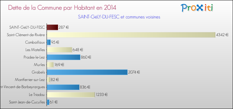 Dette par habitant de la commune en 2014 pour SAINT-GéLY-DU-FESC et les communes proches Comparaison de la dette par habitant de la commune en 2014 pour SAINT-GéLY-DU-FESC et les communes voisines
