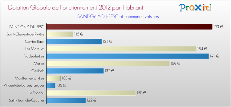 Montant des dotations globales de fonctionnement DGF par Habitant pour SAINT-GéLY-DU-FESC et les communes proches Comparaison des des dotations globales de fonctionnement DGF par habitant pour SAINT-GéLY-DU-FESC et les communes voisines