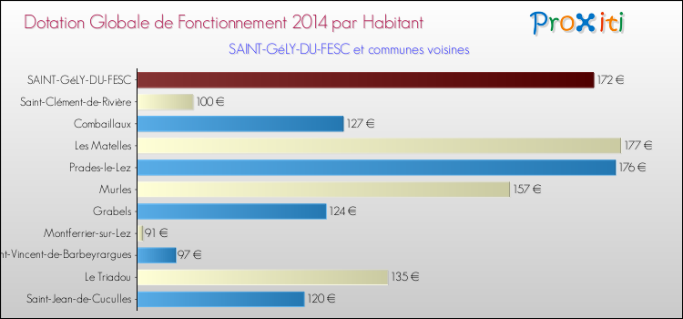 Montant des dotations globales de fonctionnement DGF par Habitant pour SAINT-GéLY-DU-FESC et les communes proches en 2014. Comparaison des des dotations globales de fonctionnement DGF par habitant pour SAINT-GéLY-DU-FESC et les communes voisines en 2014.