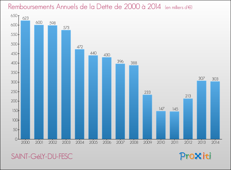 Evolution de l'annuité de la dette pour la commune de SAINT-GéLY-DU-FESC de 2000 à 2014 Annuités de la dette pour SAINT-GéLY-DU-FESC de 2000 à 2014