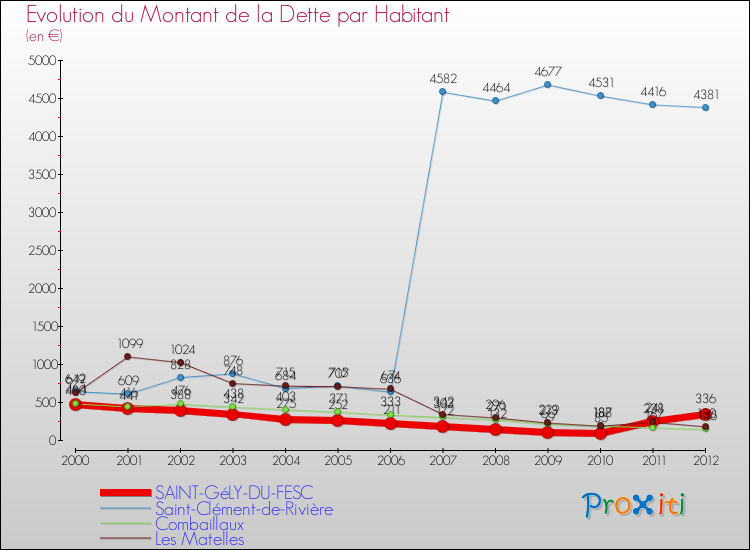 Evolution de la dette par habitant pour la commune de SAINT-GéLY-DU-FESC et les communes proches de 2000 à 2012 Comparaison de la dette par habitant pour SAINT-GéLY-DU-FESC et les communes voisines de 2000 à 2012