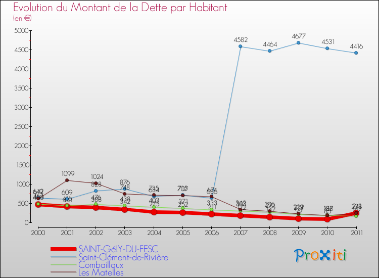 Evolution de la dette par habitant pour la commune de SAINT-GéLY-DU-FESC et les communes proches Comparaison de la dette par habitant pour SAINT-GéLY-DU-FESC et les communes voisines