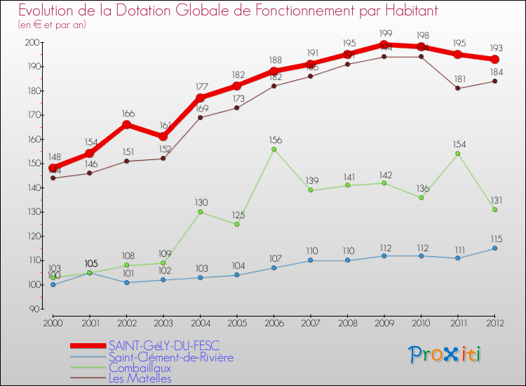 Evolution et montant de la dotation globale de fonctionnement par Habitant pour SAINT-GéLY-DU-FESC et les communes proches Comparaison des dotations globales de fonctionnement par habitant pour SAINT-GéLY-DU-FESC et les communes voisines