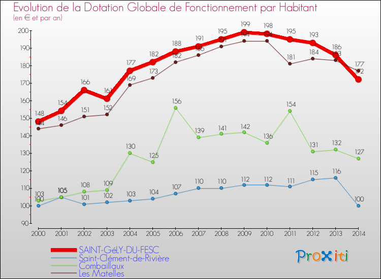 Evolution et montant de la dotation globale de fonctionnement par Habitant pour SAINT-GéLY-DU-FESC et les communes proches de 2000 à 2014. Comparaison des dotations globales de fonctionnement par habitant pour SAINT-GéLY-DU-FESC et les communes voisines de 2000 à 2014.