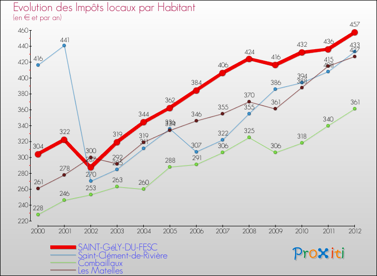 Evolution et montant des impôts locaux par Habitant pour SAINT-GéLY-DU-FESC et les communes proches Comparaison des impôts locaux par habitant pour SAINT-GéLY-DU-FESC et les communes voisines