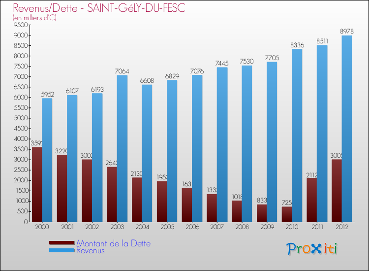 Evolution comparée de la dette et des revenus pour la commune de SAINT-GéLY-DU-FESC de 2000 à 2012 Comparaison de la dette et des revenus pour SAINT-GéLY-DU-FESC de 2000 à 2012