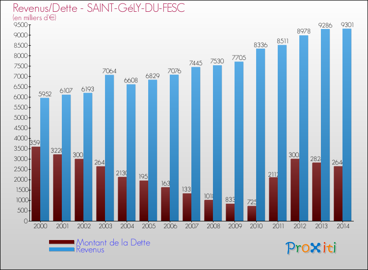 Evolution comparée de la dette et des revenus pour la commune de SAINT-GéLY-DU-FESC de 2000 à 2014 Comparaison de la dette et des revenus pour SAINT-GéLY-DU-FESC de 2000 à 2014