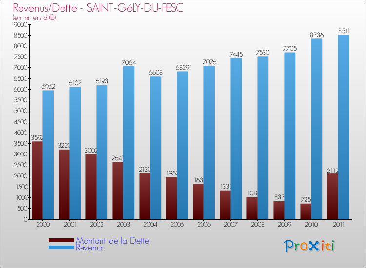 Evolution comparée de la dette et des revenus pour la commune de SAINT-GéLY-DU-FESC de 2000 à 2011 Comparaison de la dette et des revenus pour SAINT-GéLY-DU-FESC de 2000 à 2011