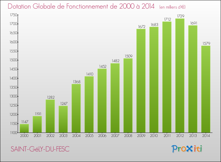 Evolution du montant de la Dotation Globale de Fonctionnement pour la commune de SAINT-GéLY-DU-FESC de 2000 à 2014 Evolution du montant de la Dotation Globale de Fonctionnement pour SAINT-GéLY-DU-FESC de 2000 à 2014