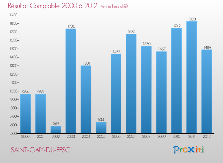 Evolution du résultat comptable pour la commune de SAINT-GéLY-DU-FESC de 2000 à 2012 Evolution du résultat comptable pour SAINT-GéLY-DU-FESC de 2000 à 2012