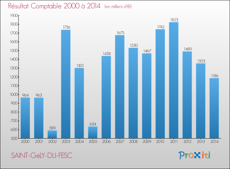 Evolution du résultat comptable pour la commune de SAINT-GéLY-DU-FESC de 2000 à 2014 Evolution du résultat comptable pour SAINT-GéLY-DU-FESC de 2000 à 2014