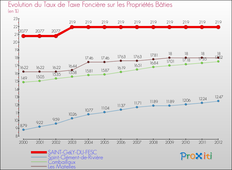 Evolution du taux de la taxe foncière sur le bati pour SAINT-GéLY-DU-FESC et les communes proches de 2000 à 2012 Comparaison des taux de taxe foncière sur le bati pour SAINT-GéLY-DU-FESC et les communes voisines de 2000 à 2012