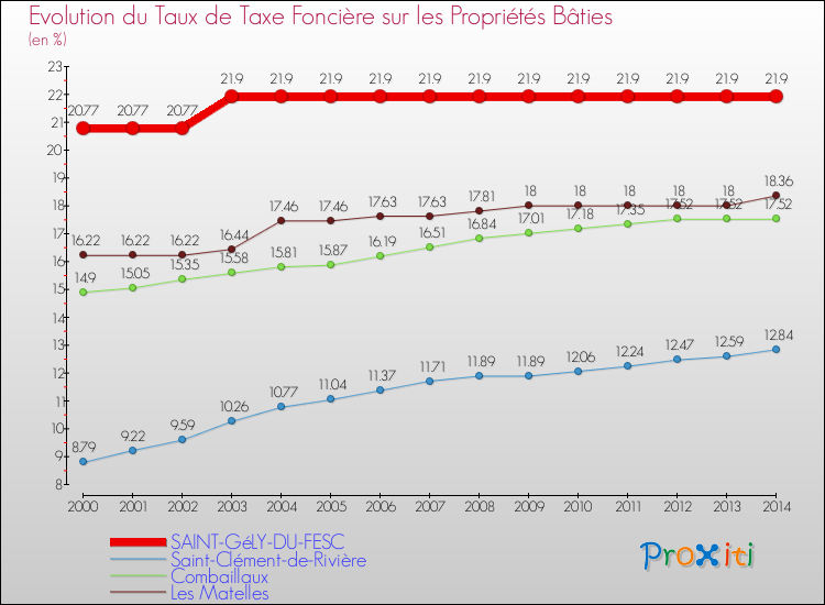 Evolution du taux de la taxe foncière sur le bati pour SAINT-GéLY-DU-FESC et les communes proches de 2000 à 2014 Comparaison des taux de taxe foncière sur le bati pour SAINT-GéLY-DU-FESC et les communes voisines de 2000 à 2014