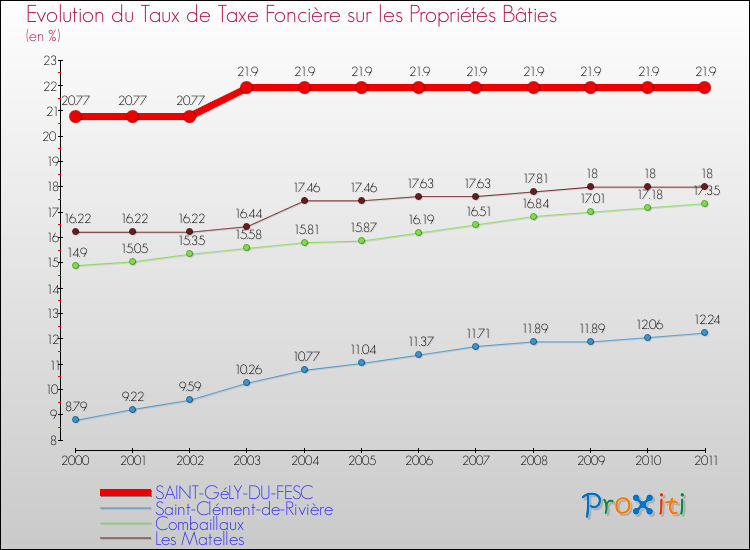 Evolution du taux de la taxe foncière sur le bati pour SAINT-GéLY-DU-FESC et les communes proches Comparaison des taux de taxe foncière sur le bati pour SAINT-GéLY-DU-FESC et les communes voisines