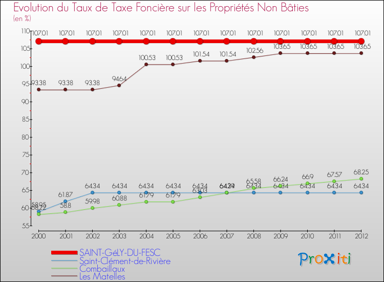 Evolution du taux de la taxe foncière sur les immeubles et terrains non batis pour SAINT-GéLY-DU-FESC et les communes proches de 2000 à 2012 Comparaison des taux de la taxe foncière sur les immeubles et terrains non batis pour SAINT-GéLY-DU-FESC et les communes voisines de 2000 à 2012