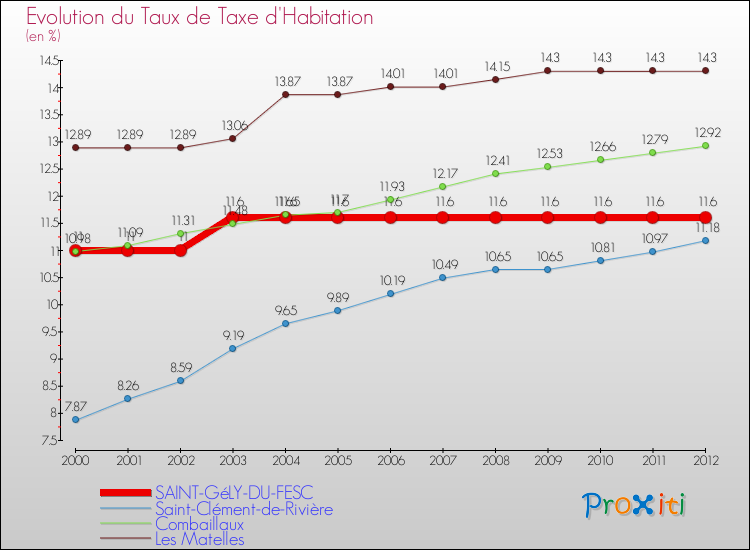 Evolution du taux de la taxe d'habitation pour SAINT-GéLY-DU-FESC et les communes proches Comparaison des taux de la taxe d'habitation pour SAINT-GéLY-DU-FESC et les communes voisines