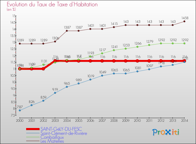 Evolution du taux de la taxe d'habitation pour SAINT-GéLY-DU-FESC et les communes proches de 2000 à 2014 Comparaison des taux de la taxe d'habitation pour SAINT-GéLY-DU-FESC et les communes voisines de 2000 à 2014