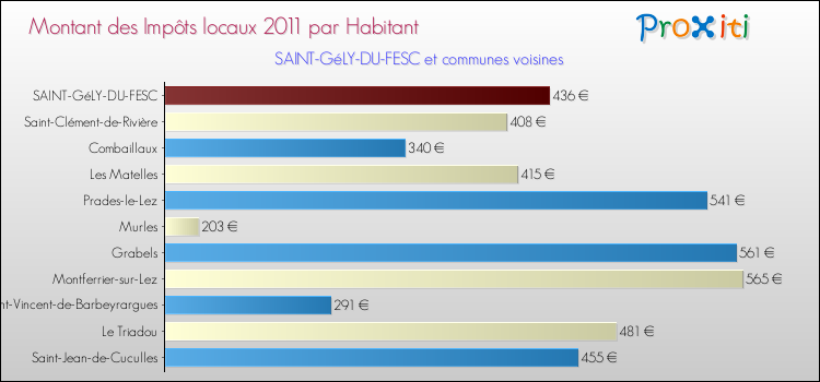 Montant des impôts locaux par Habitant pour SAINT-GéLY-DU-FESC et les communes proches Comparaison des impôts locaux par habitant pour SAINT-GéLY-DU-FESC et les communes voisines