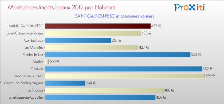 Montant des impôts locaux par Habitant pour SAINT-GéLY-DU-FESC et les communes proches Comparaison des impôts locaux par habitant pour SAINT-GéLY-DU-FESC et les communes voisines