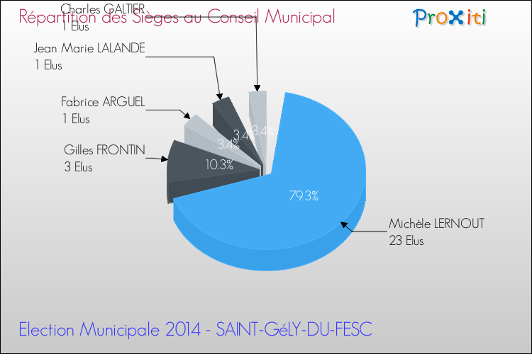 Répartition des élus au conseil municipal entre les listes à l'issue du 1er Tour des Elections Municipales 2014 de la commune de SAINT-GéLY-DU-FESC Elections Municipales 2014 - Répartition des élus au conseil municipal entre les listes à l'issue du 1er Tour pour la commune de SAINT-GéLY-DU-FESC
