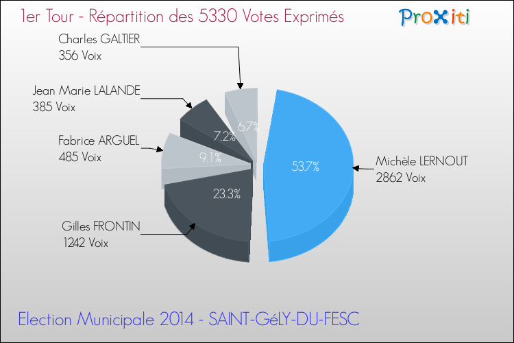 Répartition des votes exprimés au 1er Tour des Elections Municipales 2014 de la commune de SAINT-GéLY-DU-FESC Elections Municipales 2014 - Répartition des votes exprimés au 1er Tour pour la commune de SAINT-GéLY-DU-FESC