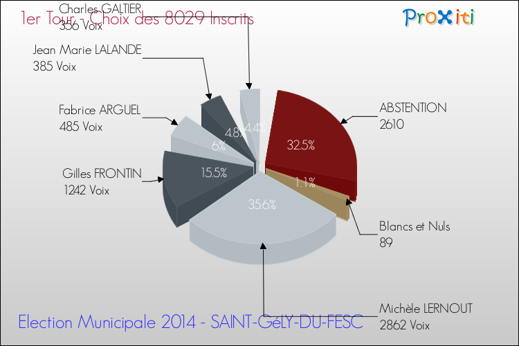 Résultats par rapport aux inscrits au 1er Tour des Elections Municipales 2014 de la commune de SAINT-GéLY-DU-FESC Elections Municipales 2014 - Résultats par rapport aux inscrits au 1er Tour pour la commune de SAINT-GéLY-DU-FESC