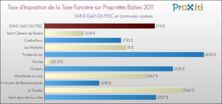 Taux d'imposition de la taxe foncière sur le bati 2011 pour SAINT-GéLY-DU-FESC et les communes proches Comparaison des taux d'imposition de la taxe foncière sur le bati 2011 pour SAINT-GéLY-DU-FESC et les communes voisines